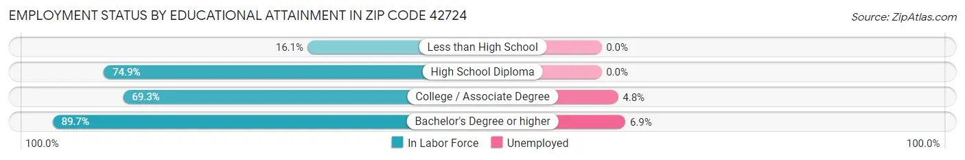 Employment Status by Educational Attainment in Zip Code 42724
