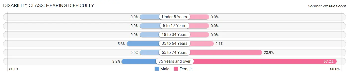 Disability in Zip Code 42724: <span>Hearing Difficulty</span>