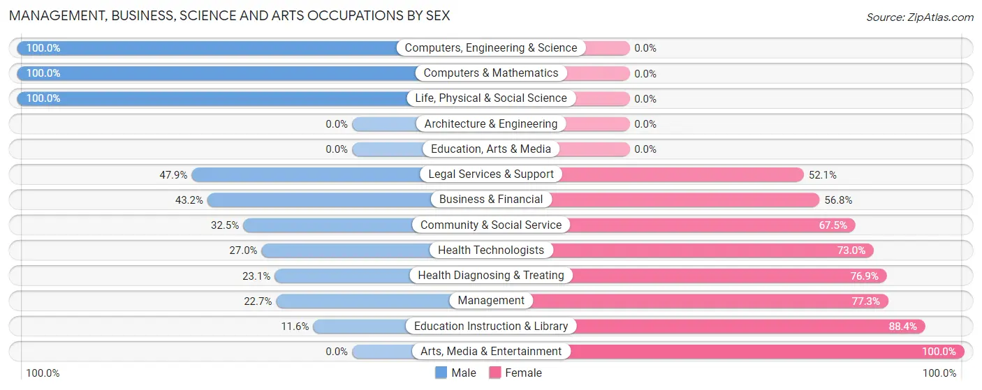 Management, Business, Science and Arts Occupations by Sex in Zip Code 42724