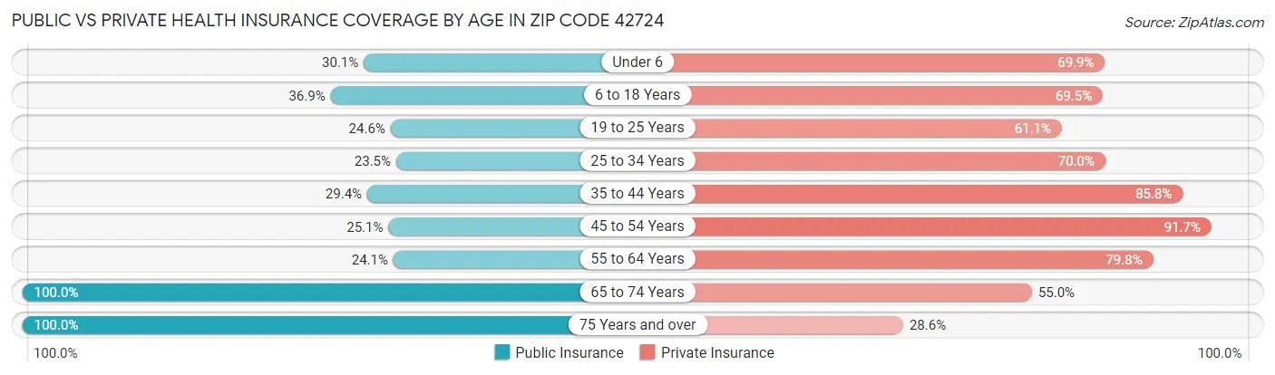 Public vs Private Health Insurance Coverage by Age in Zip Code 42724
