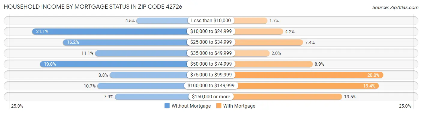 Household Income by Mortgage Status in Zip Code 42726