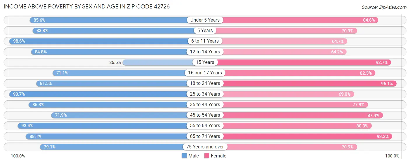 Income Above Poverty by Sex and Age in Zip Code 42726