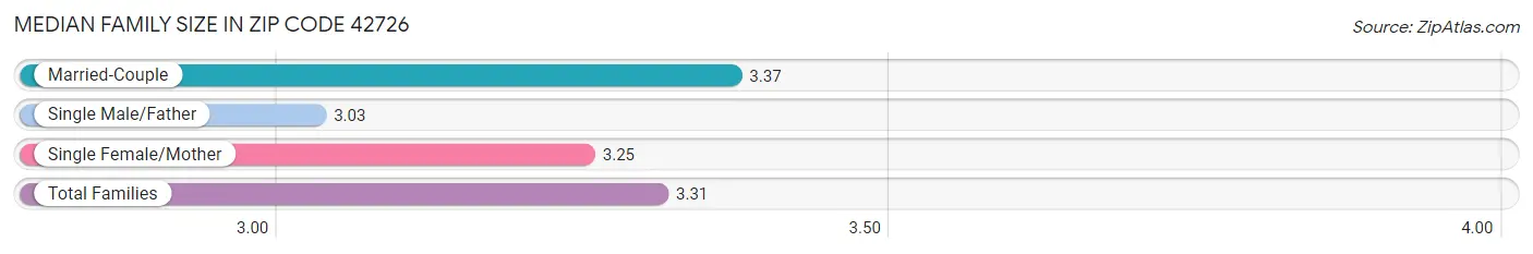 Median Family Size in Zip Code 42726