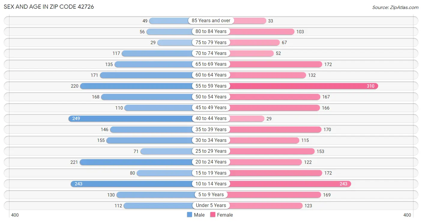 Sex and Age in Zip Code 42726