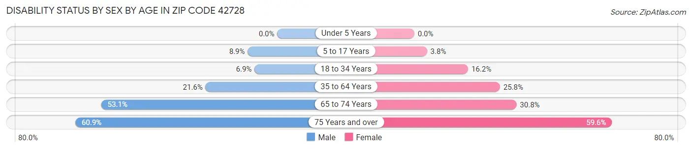 Disability Status by Sex by Age in Zip Code 42728