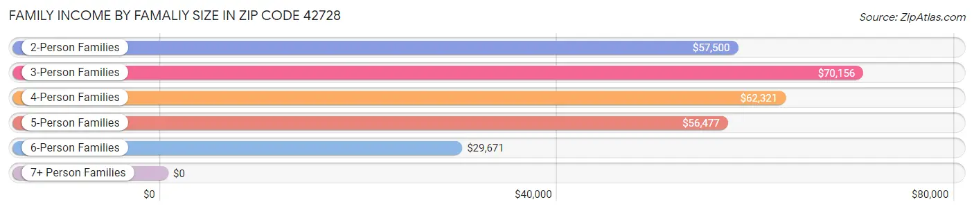 Family Income by Famaliy Size in Zip Code 42728