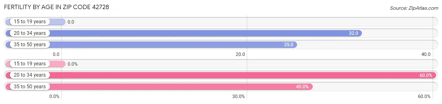 Female Fertility by Age in Zip Code 42728