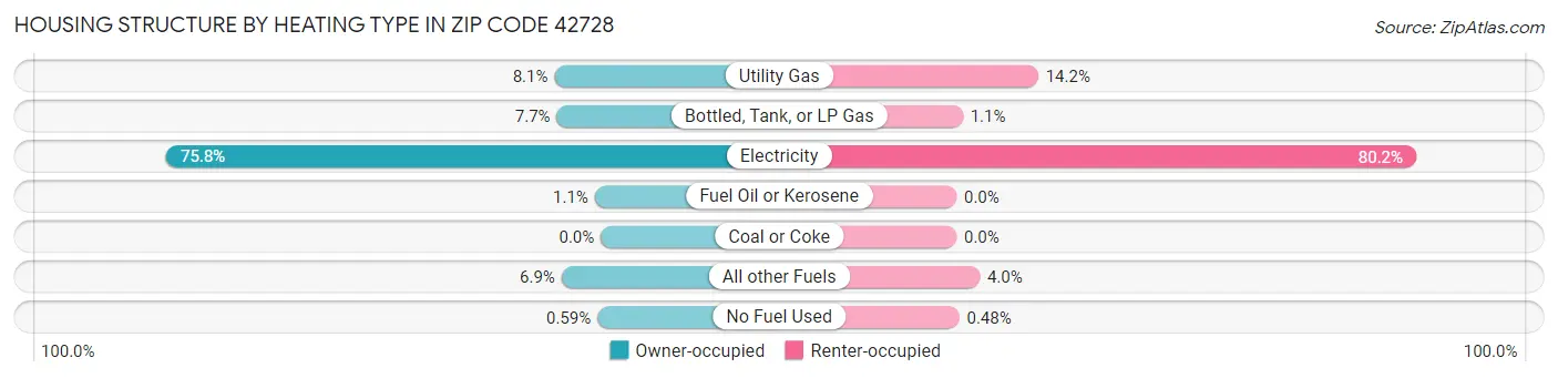 Housing Structure by Heating Type in Zip Code 42728