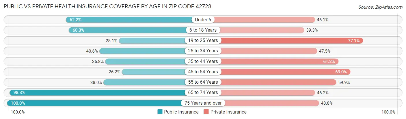Public vs Private Health Insurance Coverage by Age in Zip Code 42728