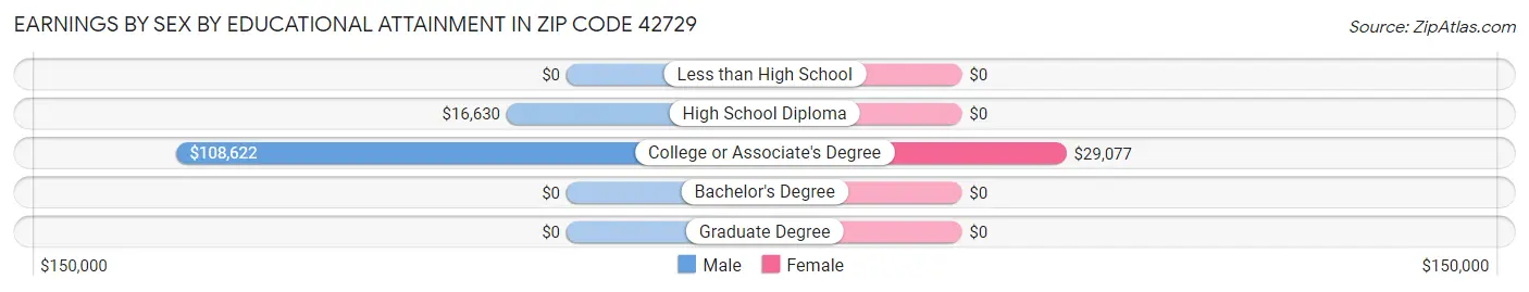Earnings by Sex by Educational Attainment in Zip Code 42729
