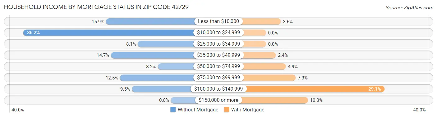 Household Income by Mortgage Status in Zip Code 42729