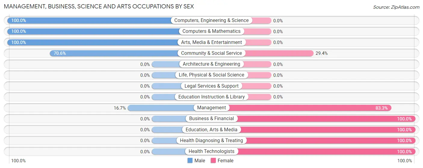 Management, Business, Science and Arts Occupations by Sex in Zip Code 42729