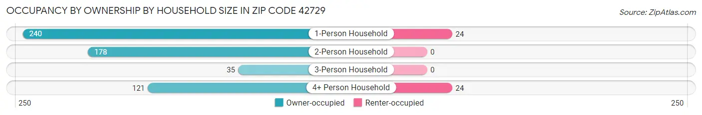 Occupancy by Ownership by Household Size in Zip Code 42729
