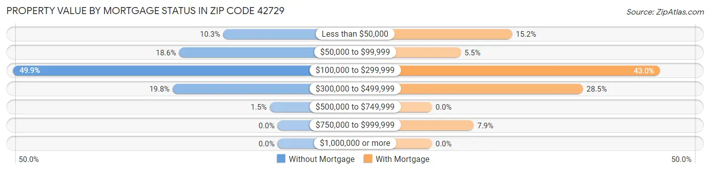 Property Value by Mortgage Status in Zip Code 42729