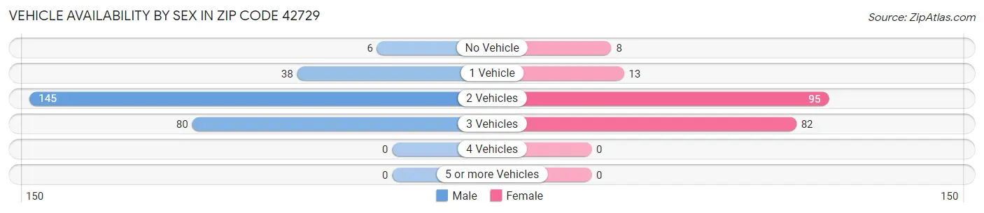 Vehicle Availability by Sex in Zip Code 42729