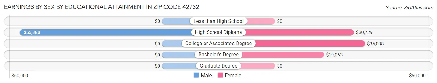 Earnings by Sex by Educational Attainment in Zip Code 42732