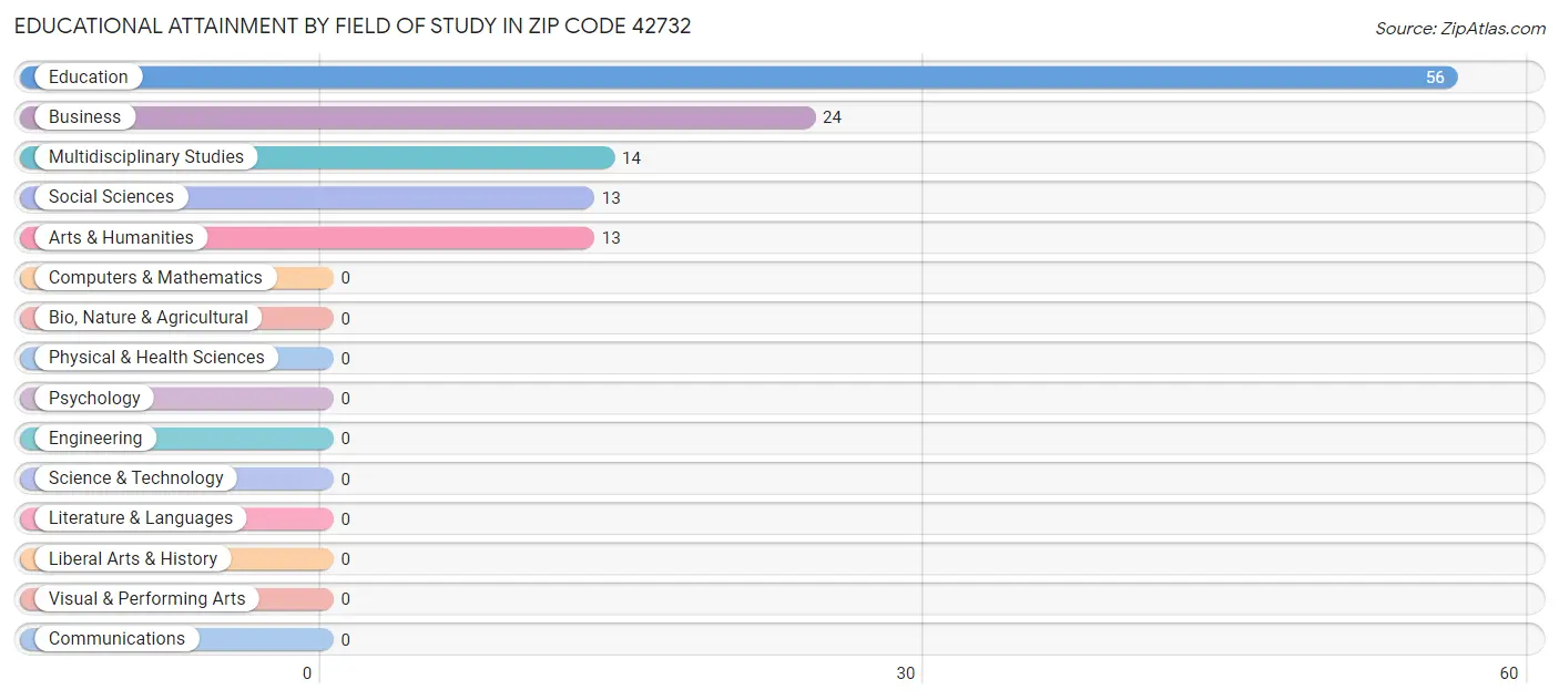 Educational Attainment by Field of Study in Zip Code 42732