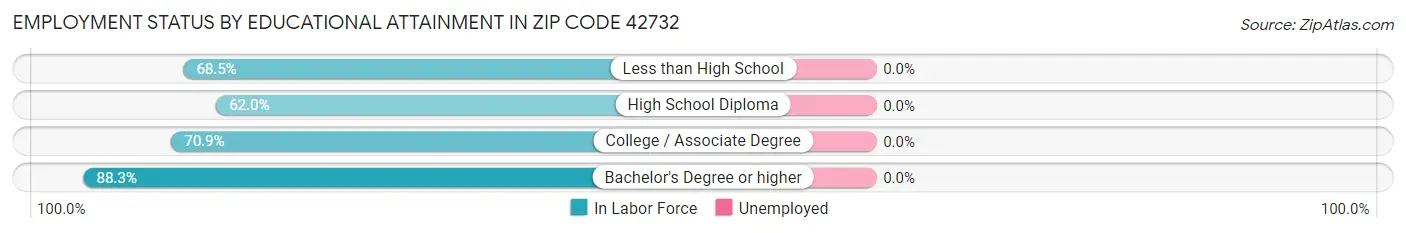 Employment Status by Educational Attainment in Zip Code 42732