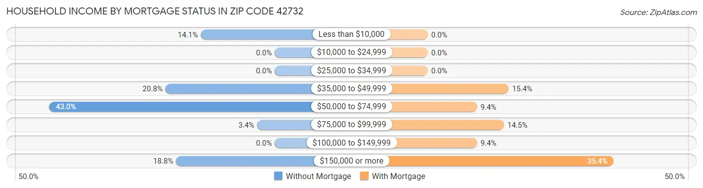 Household Income by Mortgage Status in Zip Code 42732