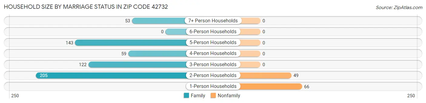 Household Size by Marriage Status in Zip Code 42732