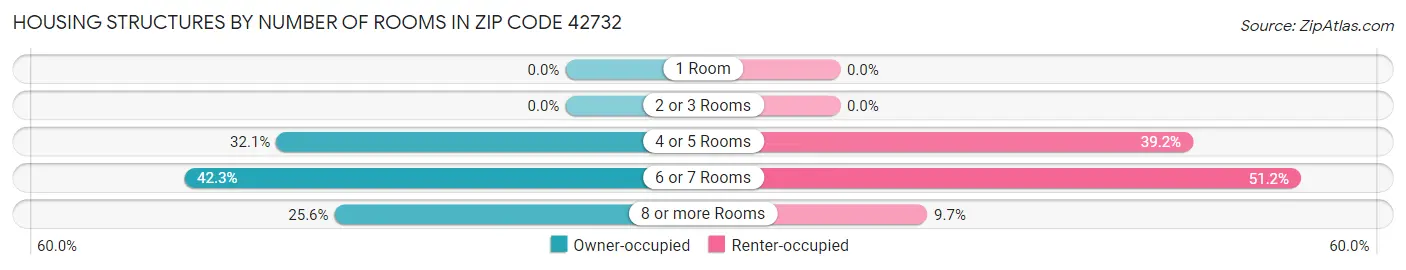 Housing Structures by Number of Rooms in Zip Code 42732