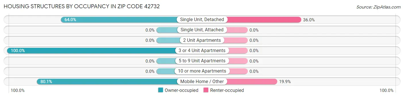 Housing Structures by Occupancy in Zip Code 42732