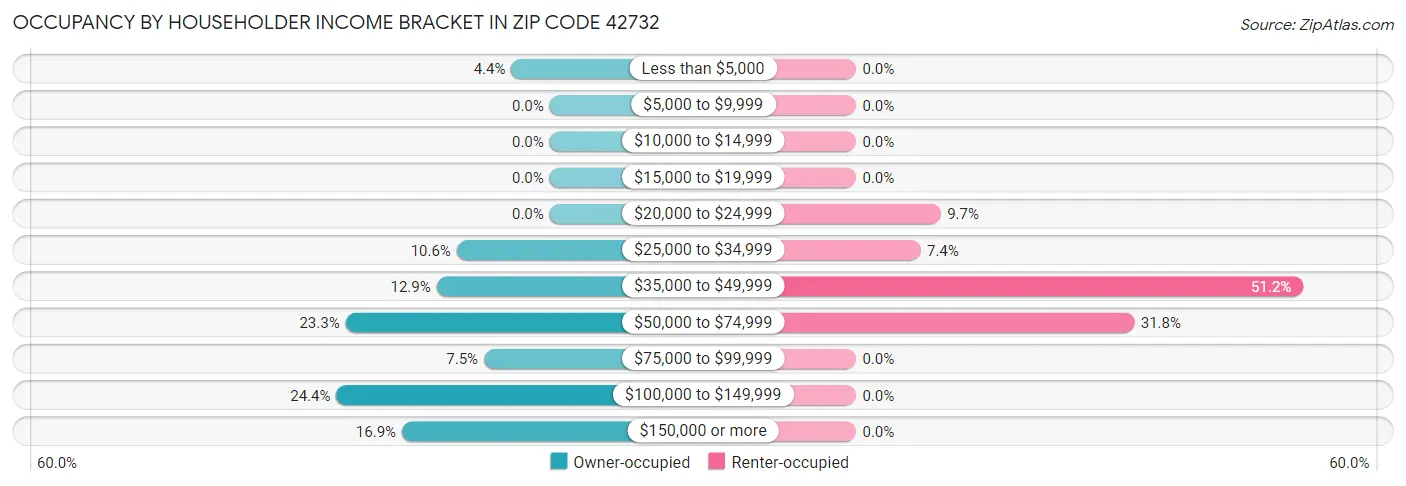 Occupancy by Householder Income Bracket in Zip Code 42732