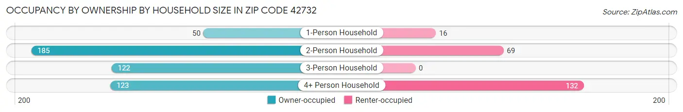 Occupancy by Ownership by Household Size in Zip Code 42732