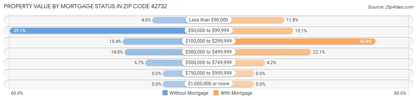 Property Value by Mortgage Status in Zip Code 42732