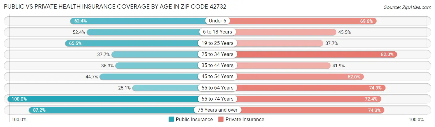Public vs Private Health Insurance Coverage by Age in Zip Code 42732