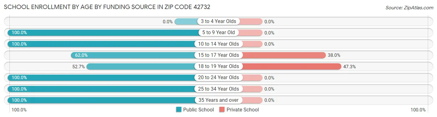 School Enrollment by Age by Funding Source in Zip Code 42732