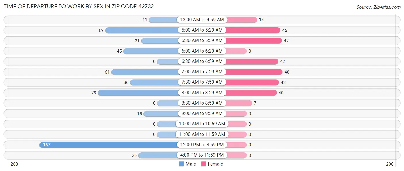 Time of Departure to Work by Sex in Zip Code 42732