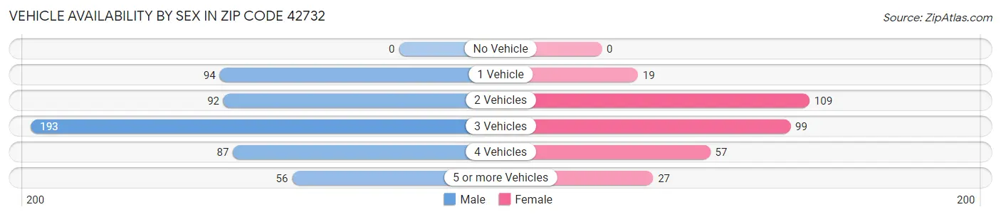 Vehicle Availability by Sex in Zip Code 42732