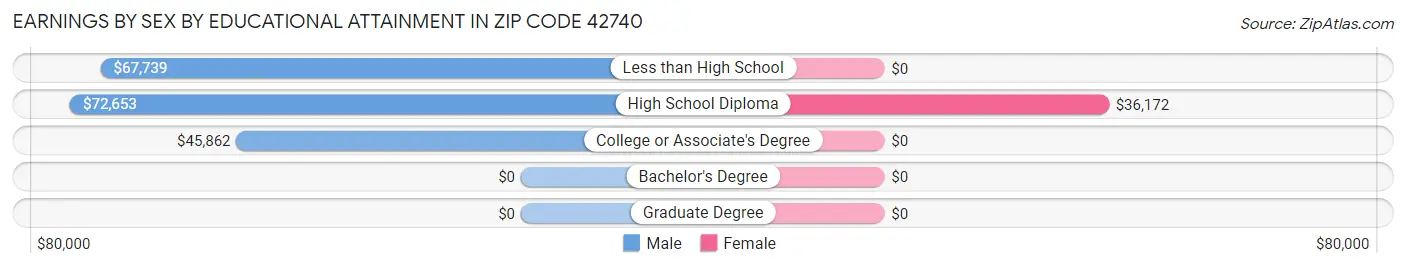 Earnings by Sex by Educational Attainment in Zip Code 42740