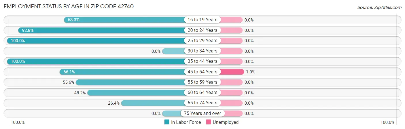 Employment Status by Age in Zip Code 42740