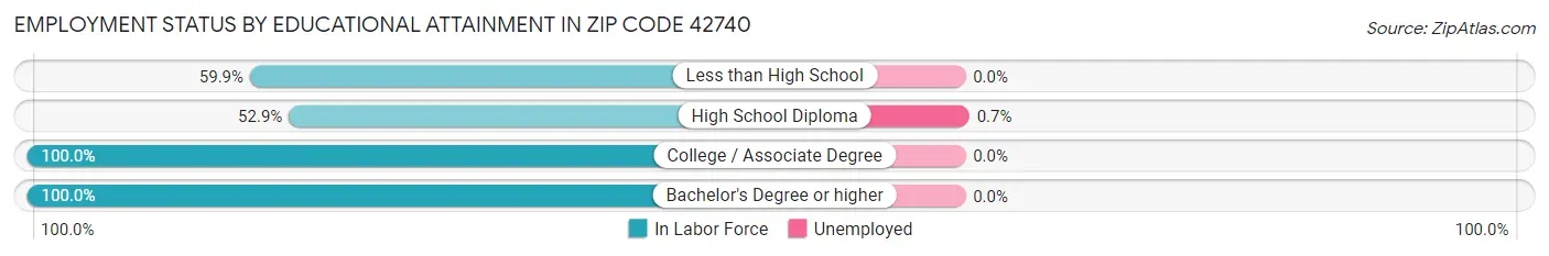 Employment Status by Educational Attainment in Zip Code 42740
