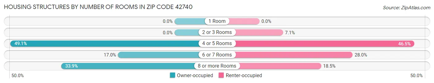 Housing Structures by Number of Rooms in Zip Code 42740