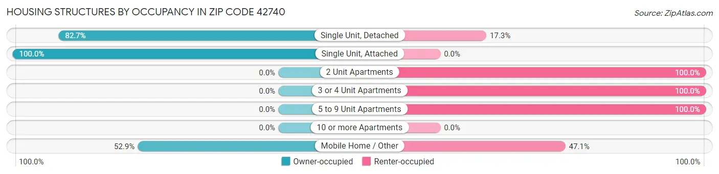 Housing Structures by Occupancy in Zip Code 42740