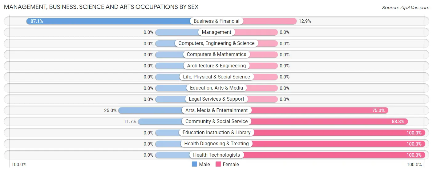 Management, Business, Science and Arts Occupations by Sex in Zip Code 42740