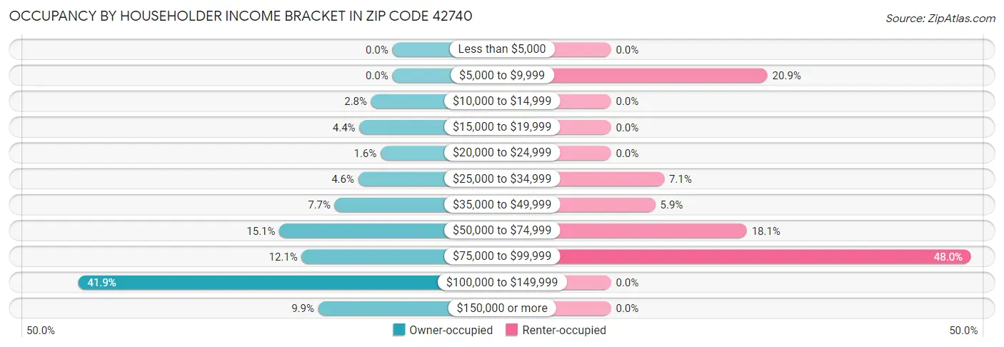 Occupancy by Householder Income Bracket in Zip Code 42740