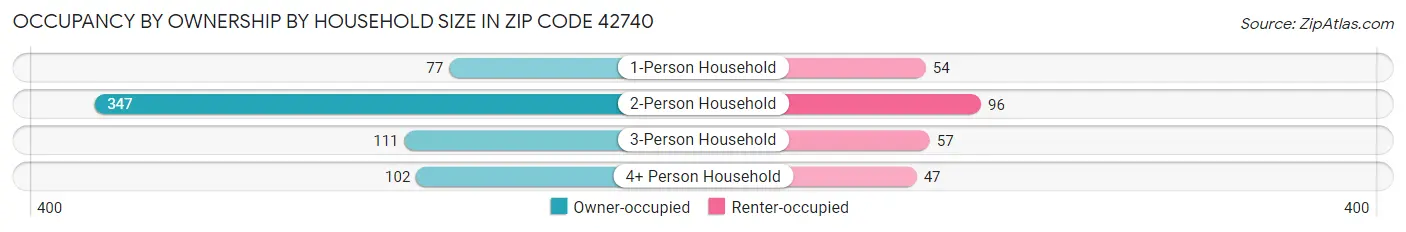 Occupancy by Ownership by Household Size in Zip Code 42740