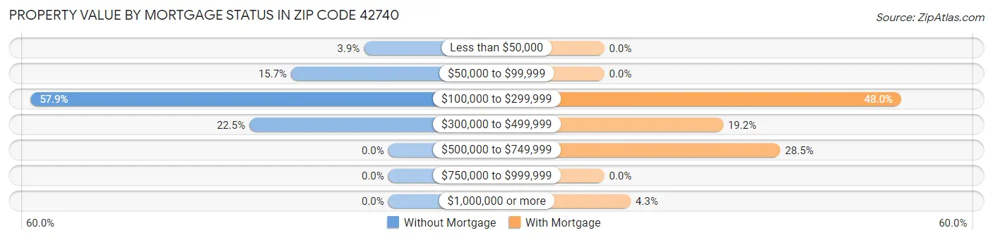 Property Value by Mortgage Status in Zip Code 42740