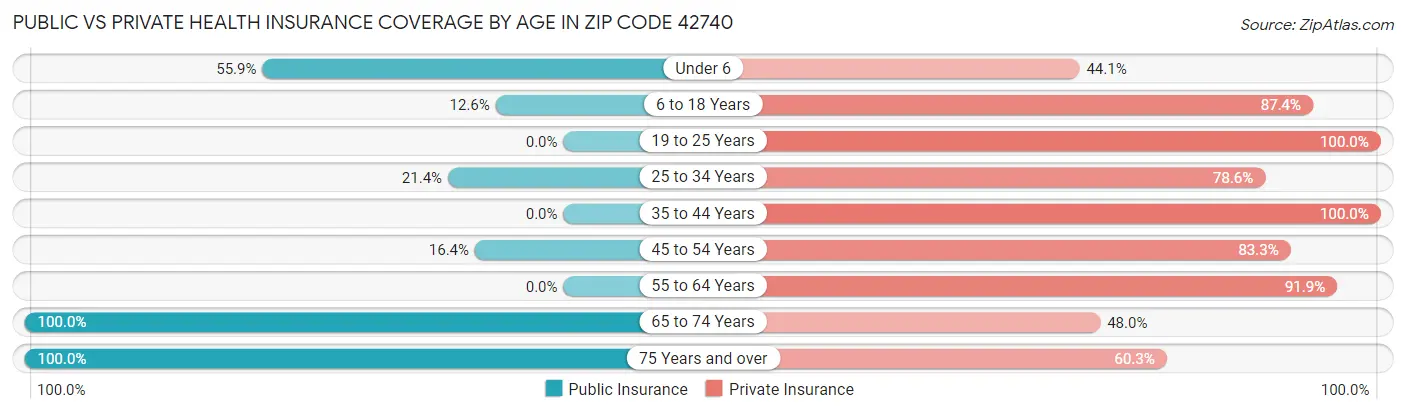Public vs Private Health Insurance Coverage by Age in Zip Code 42740