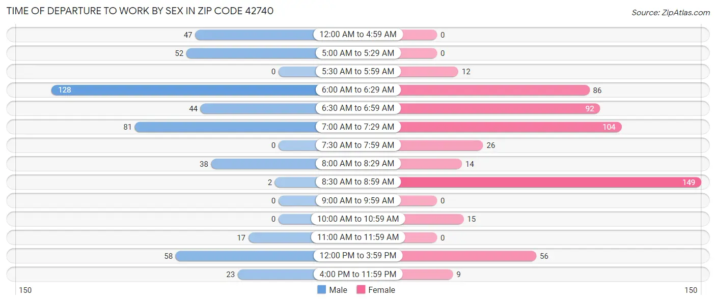 Time of Departure to Work by Sex in Zip Code 42740