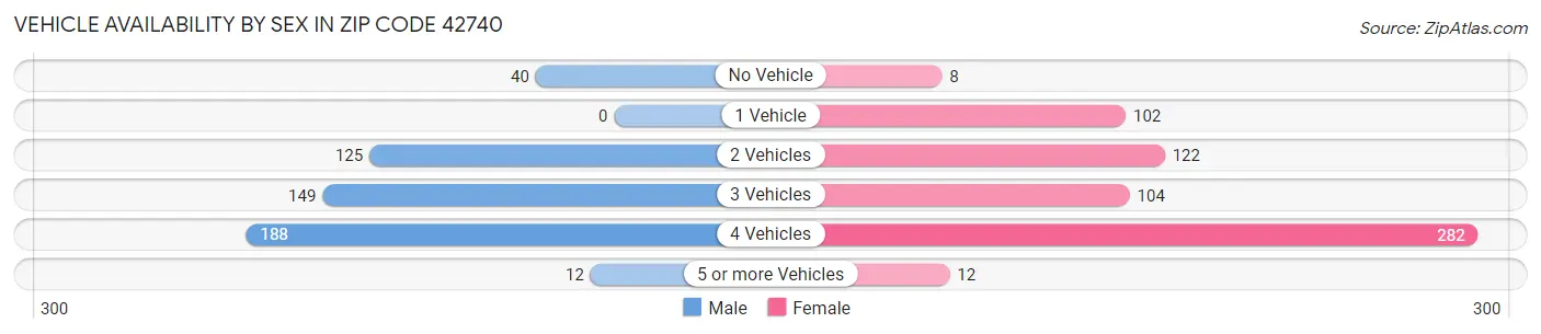 Vehicle Availability by Sex in Zip Code 42740