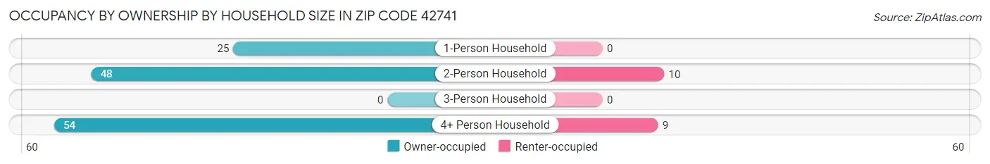 Occupancy by Ownership by Household Size in Zip Code 42741
