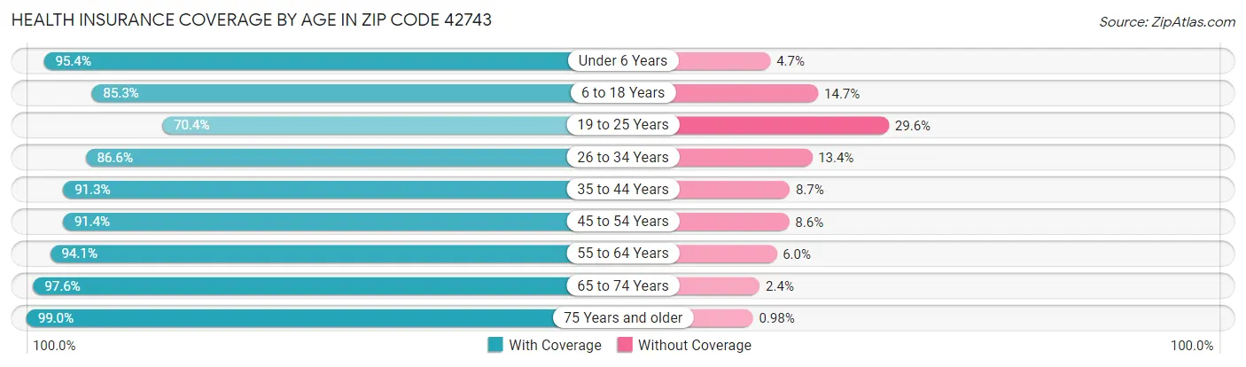 Health Insurance Coverage by Age in Zip Code 42743
