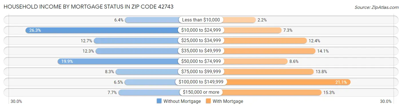 Household Income by Mortgage Status in Zip Code 42743