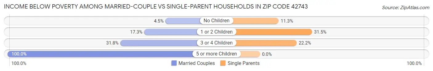 Income Below Poverty Among Married-Couple vs Single-Parent Households in Zip Code 42743