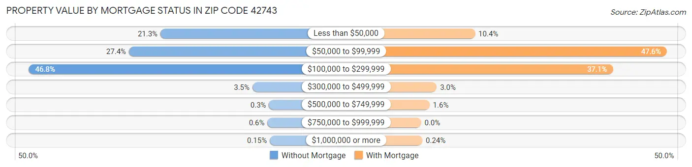 Property Value by Mortgage Status in Zip Code 42743